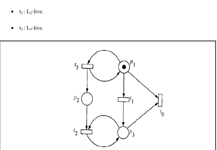 Figure 15: Réseau de Petri avec des transitions de différents niveaux de vivacité 