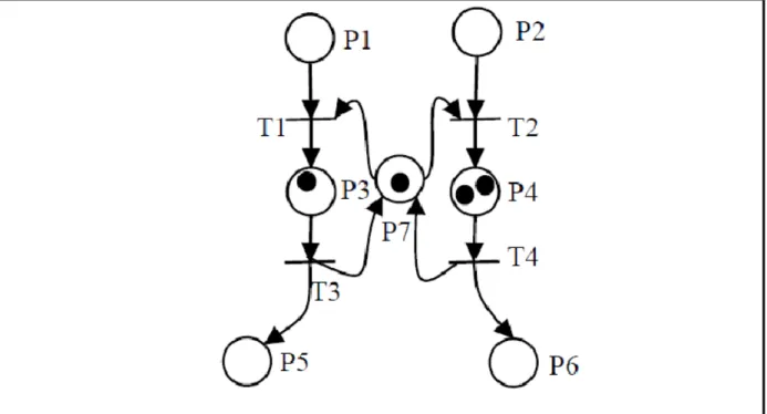 Figure 17: Modélisation d’un stock  