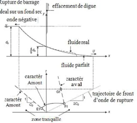 Fig. 2.1 Rupture de barrage dans un canal sec 