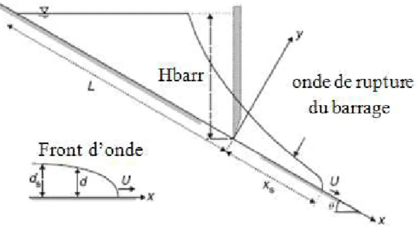 Fig. 2.2 Onde de rupture du barrage sur un canal incliné  