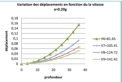 Figure 5.14 : Variation des déplacements en fonction du la vitesse  a=0.20g                                                                                                             55,5B5,565,575,5C5,95,9B5,96595B5D565!#%&#34;$ 7&lt;C9 7E F&lt;95E 69C&l