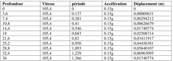 Tableau 5-14: les valeurs de déplacement pour V 3 =105.4 m/s    et  a =0.25g  
