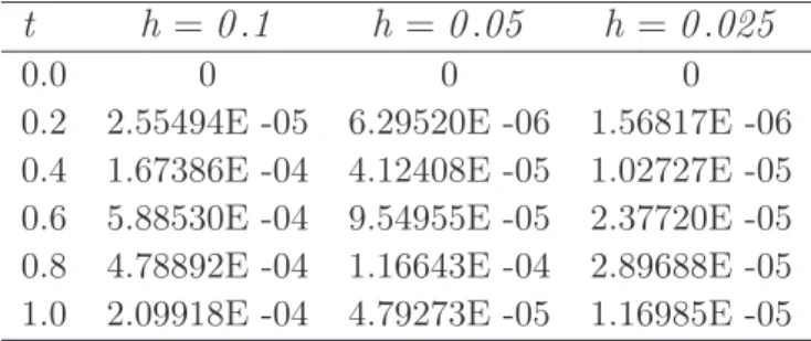 Tableau 5.6 – Méthode de Simpson modifiée, erreur absolue. Eq (5.27)