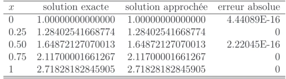 Tableau 5.7 – Méthode d’interpolation de Newton. Eq (5.44)