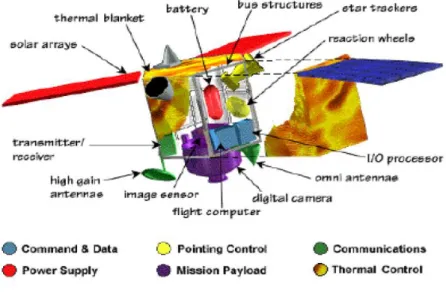 Fig. I.2 : Structure d’un satellite. 