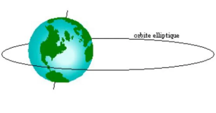 Fig. I.4 : Orbite elliptique. 