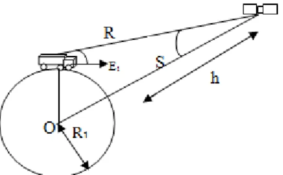 Fig. I.8 : L’ellipse. 
