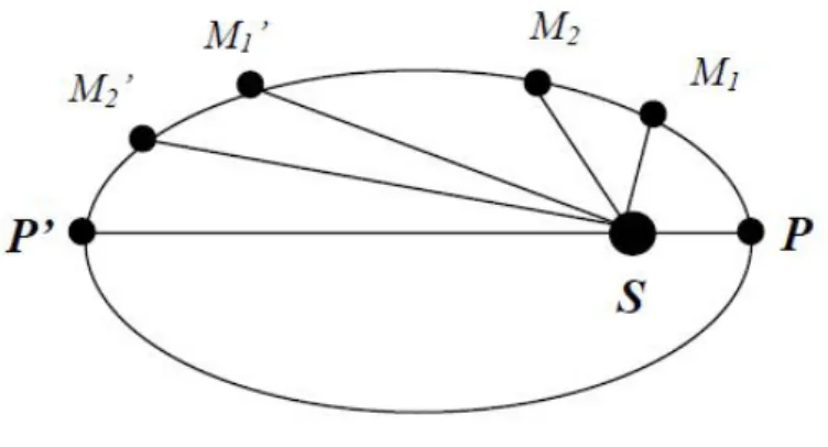 Fig. I.9 : Loi des aires. 