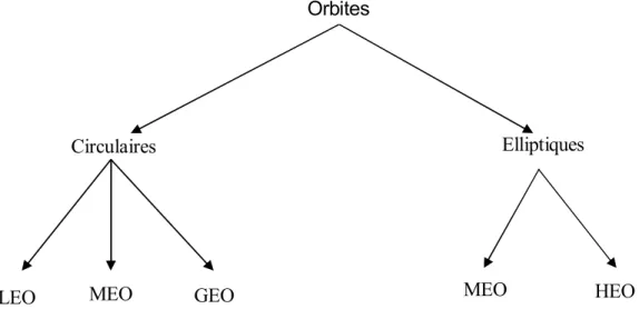 Fig. I.13: Classification des différents types d’orbites exploitables.