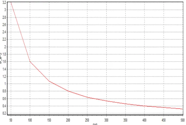 Fig. III.1: Les amplitudes des vibrations en fonction de SNR 