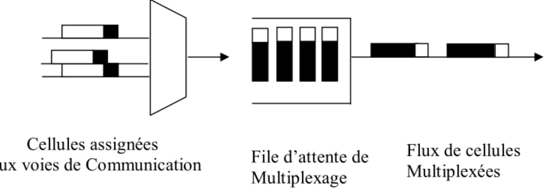 Fig. IV.3 : Cellules libres et adaptation de débit 