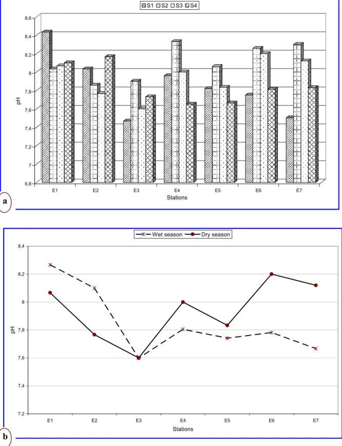 Figure II.4. Variation spatio-temporelle du pH des effluents de l’Oued El Gourzi 