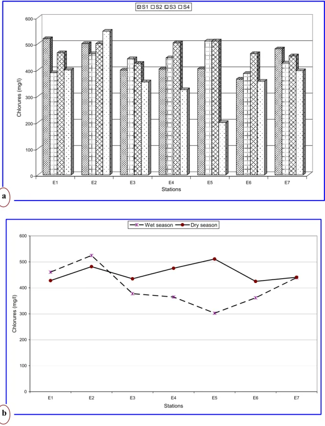 Figure II.8. Variation spatio-temporelle des chlorures des effluents de l’Oued El Gourzi 