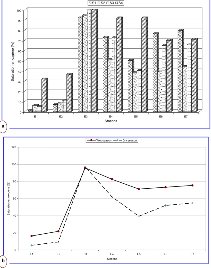 Figure II.12. Variation spatio-temporelle du pourcentage de saturation   en oxygène des effluents de l’oued El Gourzi 