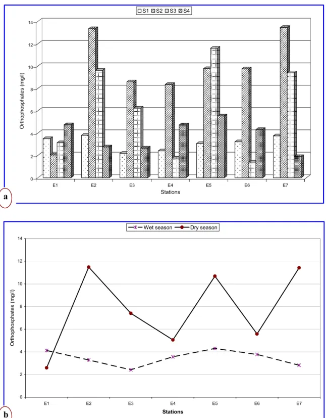 Figure II.15. Variation spatio-temporelle des (PO 4 3- ) des effluents de l’oued El Gourzi 