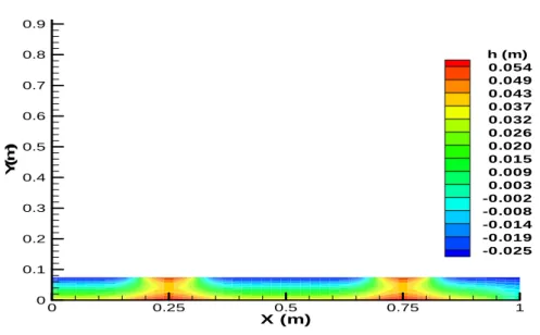 Fig 3.3 : Distribution de l'eau dans la laine de roche de type Floriculture 