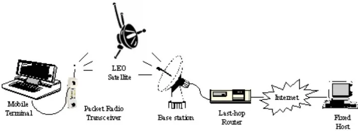 Figure I.1. Réseau d'accès satellitaire typique  I.1.2. Propriétés des liens 