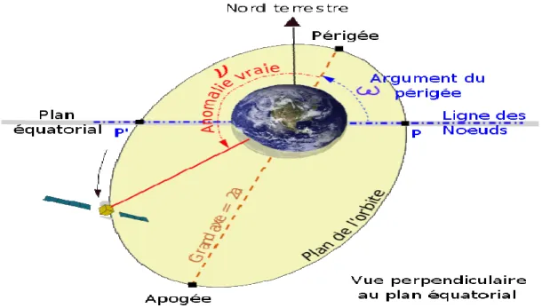 Figure II.4. Paramètres orbitaux : demi grand axe a, argument du périgée ω, anomalie vraie ν  II.1.3