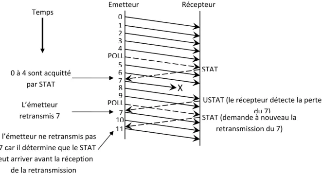 Figure III.2. Exemple d'opération STP 