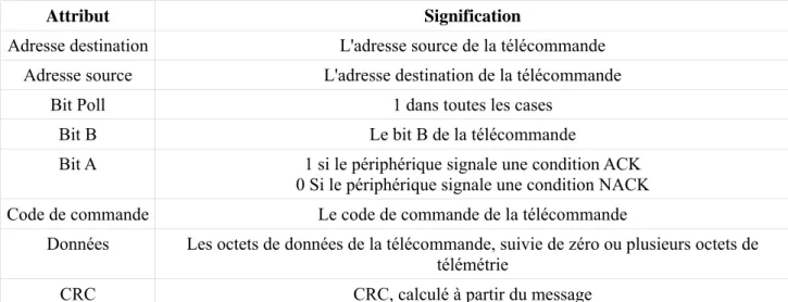 Tableau IV.4. Attributs d'une réponse de la télécommande  IV.1.5. Formulation du SLIP 