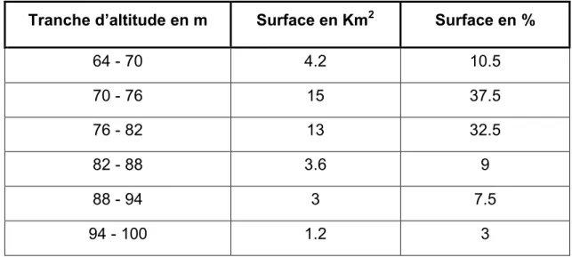 Tableau .1.1- R€partition des tranches d’altitudes