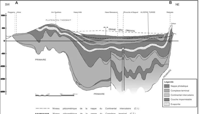 Fig. 3.4- Coupe hydrog•ologique synth•tique de Sahara Septentrionale (UNESCO, 1972a)