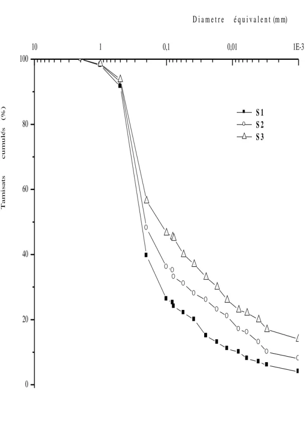Fig. 3-1: Courbes Granulométriques des sols étudies. 