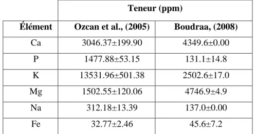 Tableau II. Teneur en éléments minéraux des fruits de Crataegus (Ozcan et al., 2005;  Boudraa, 2008)