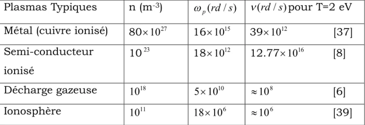 Tableau 1.4 Paramètres fréquentiels des plasmas usuels.