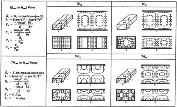 Fig. 2.5  Modes courants dans un GOR [49].