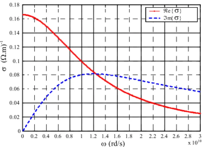 Fig. 3.1 Représentation des parties réelle et imaginaire de la conductivité d’un plasma d’Argon.