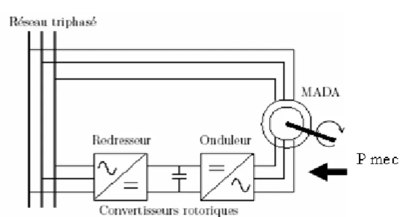 Figure 1.2 : Fonctionnement MADA en alternateur [Vid-04]. 