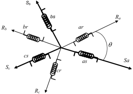 Figure 1.5 : Représentation de la MADA dans le système triphasé. 
