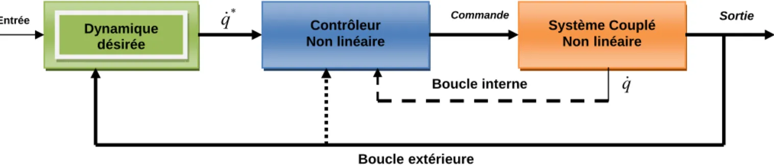 Figure 2.4 : Contrôle par la définition de la dynamique désirée 