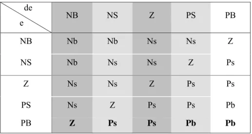 Figure 3.20 : Table de Règles de contrôle liguistique optimisées. 