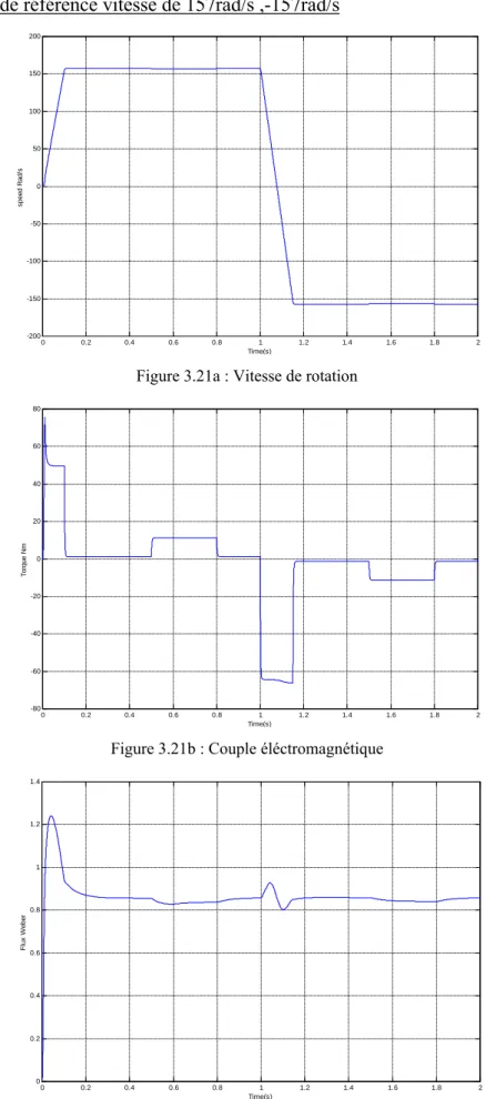 Figure 3.21a : Vitesse de rotation 