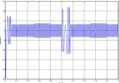 Figure 3.21d : Courant statorique phase A 
