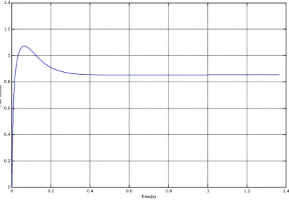 Figure 3.22d : Courant statorique 