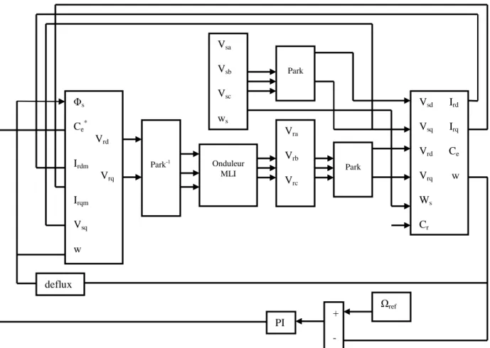 Figure II.12. Structure sous MATLAB SIMULINK de la commande vectorielle  indirecte par orientation du flux statorique 