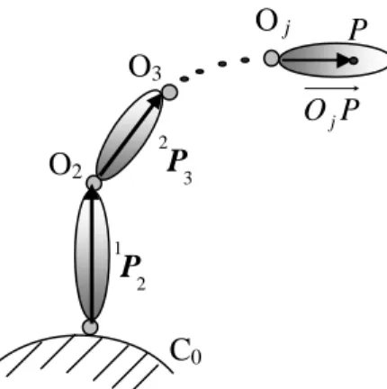 Figure II.2 : Position d’un point P du corps C j   dans le référentiel de base {R 0 }   C0 21P P O ,OO2 O3 O j 32PPOj