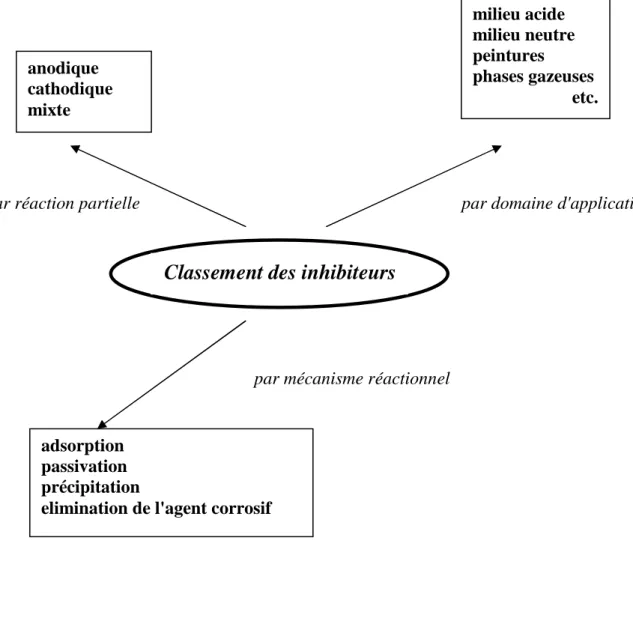 Fig. II.2 : Classement des inhibiteurs de corrosion 