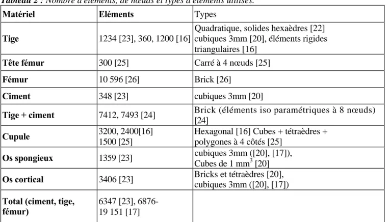 Tableau 2 : Nombre d'éléments, de nœuds et types d'éléments utilisés.