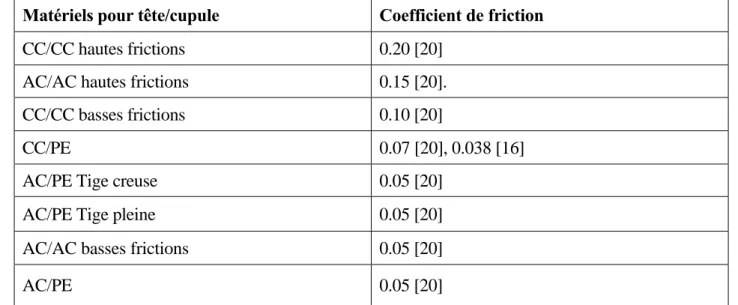 Tableau 4 : Coefficient de friction suivant le couple de matériels.AC : céramique d'oxyde alumine,  PE : polyéthylène, CC : chrome cobalt