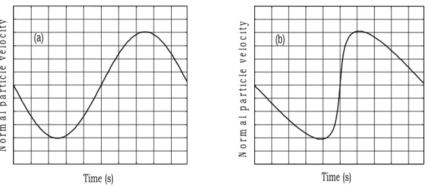 Figure II.4: Effects of nonlinear distortion of a plane sinusoidal wave: (a) Initial  waveform, (b) Showing the nonlinear distortion after propagating 