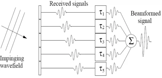 Figure II.11: Illustration of the principle of beamforming ( figure Adapted from [14])