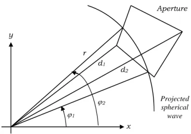 Figure III.3: Distances and angles in the aperture plan   for evaluating the Rayleigh integral 