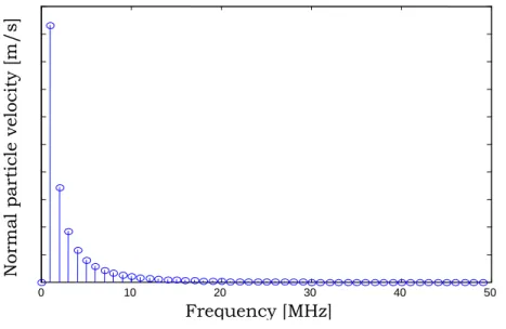 Figure IV.1: Spectrum of harmonics of a 1 MHz monofrequency source resulting from  nonlinear propagation 