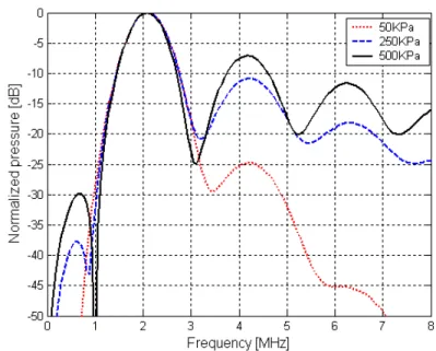 Figure IV.3: Effect of the excitation intensity over the harmonic generation 
