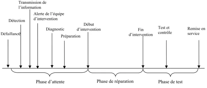 Figure 2.5. Cycle des interventions correctives 