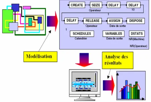 Figure 3.1 Phases de simulation  [BOI, 07] 